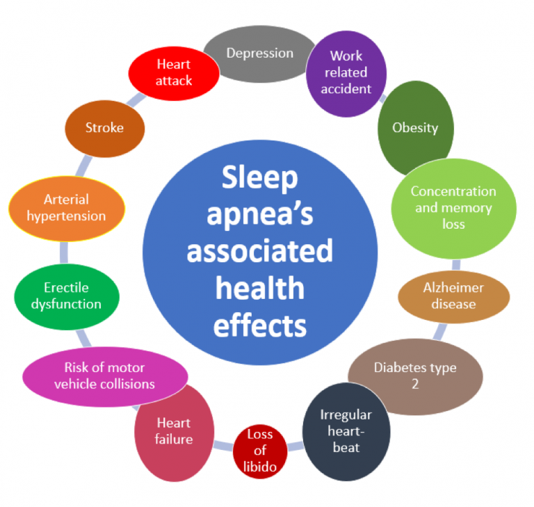 sleep apnea wheel